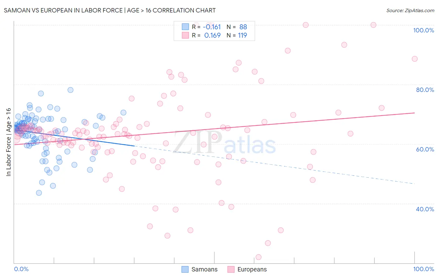 Samoan vs European In Labor Force | Age > 16