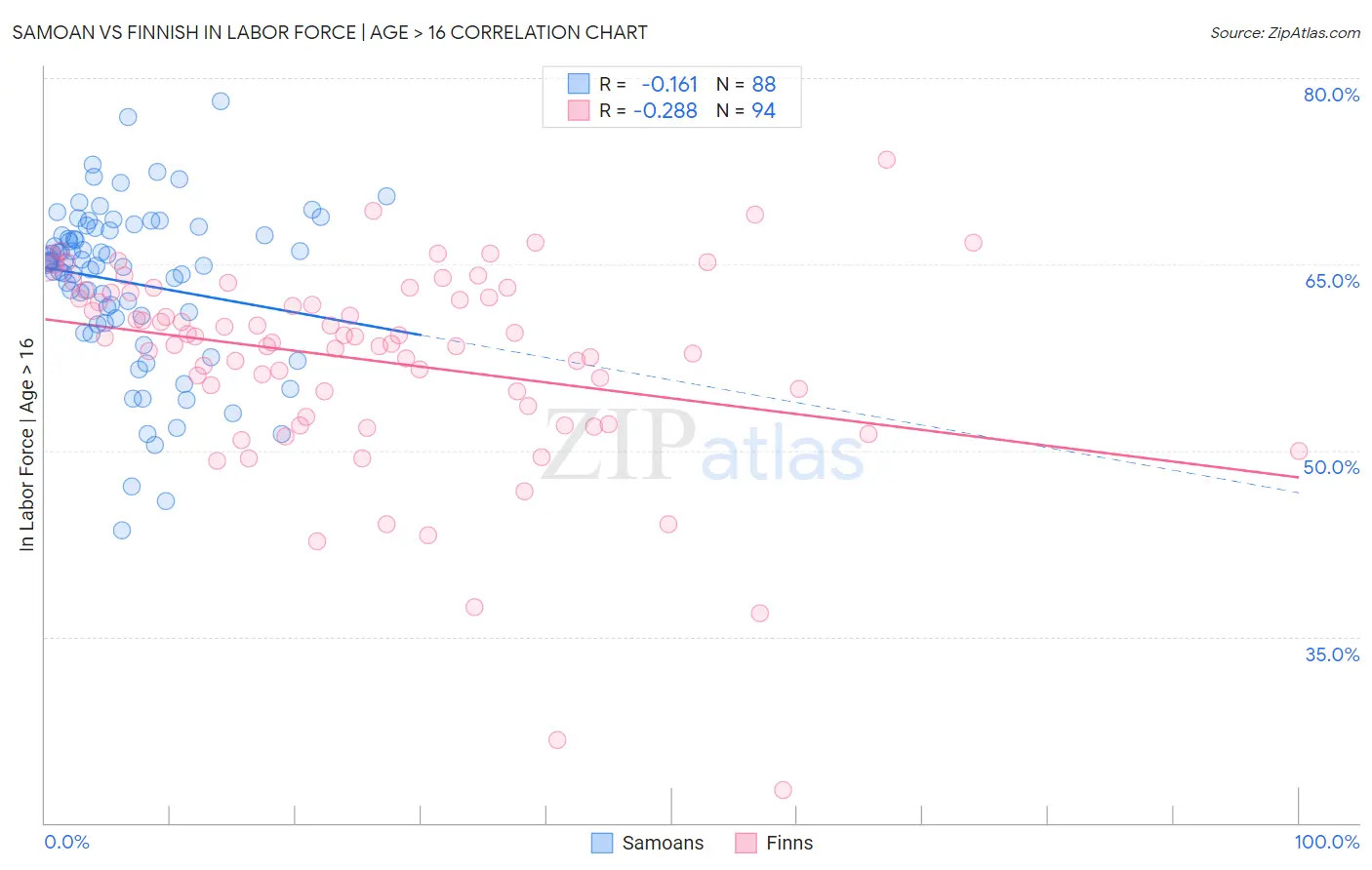 Samoan vs Finnish In Labor Force | Age > 16