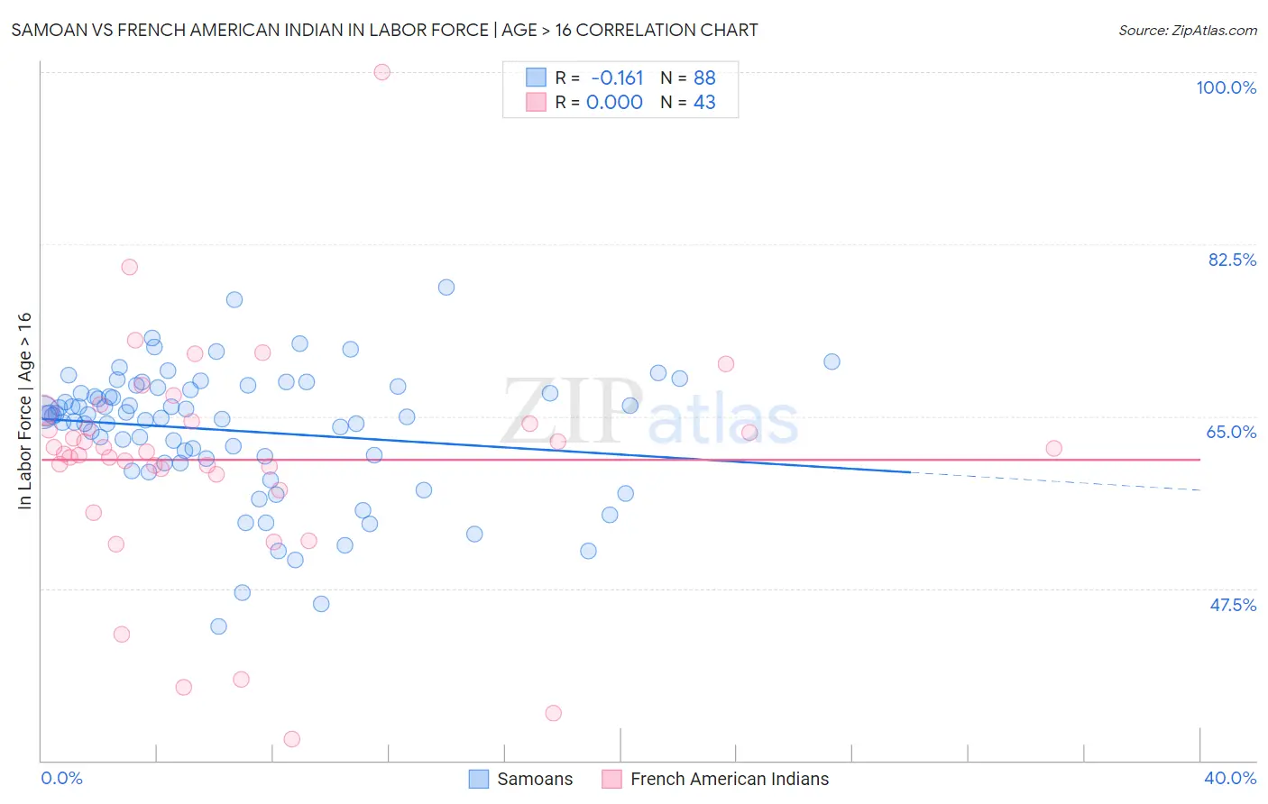 Samoan vs French American Indian In Labor Force | Age > 16