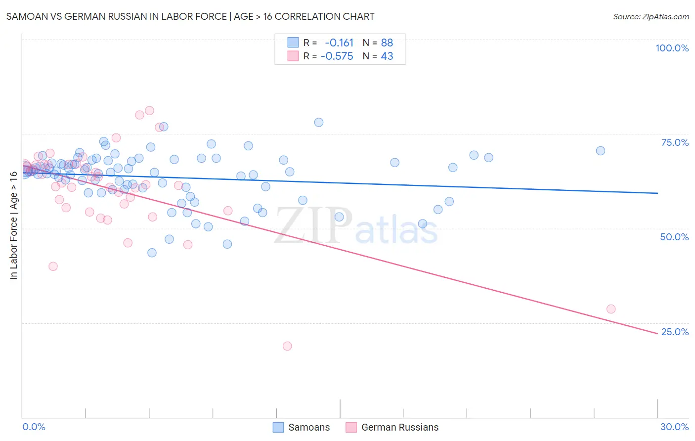 Samoan vs German Russian In Labor Force | Age > 16