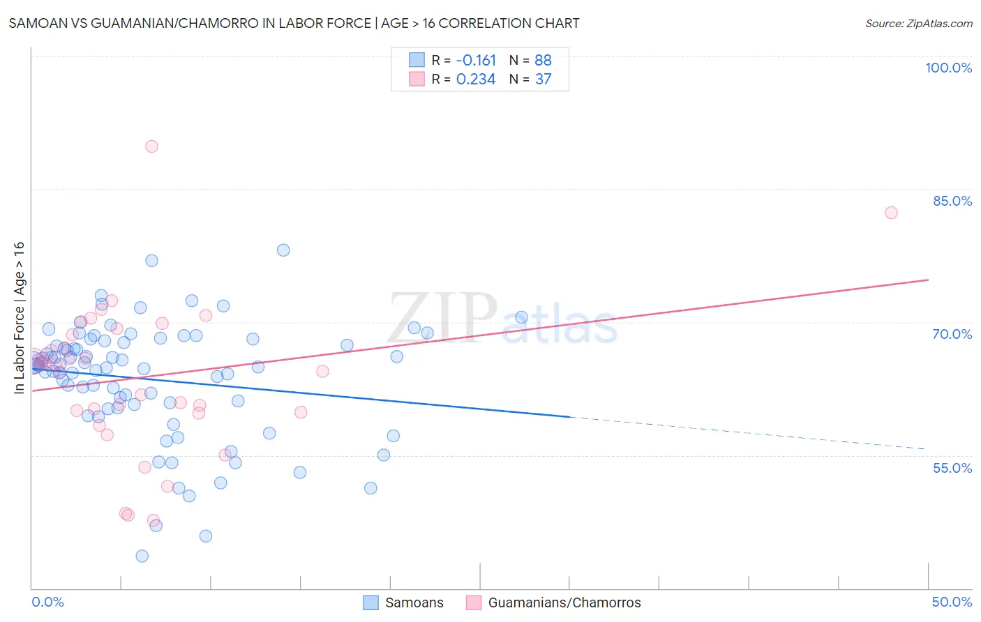 Samoan vs Guamanian/Chamorro In Labor Force | Age > 16