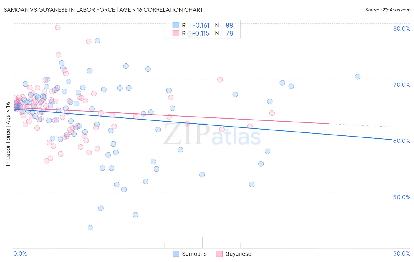 Samoan vs Guyanese In Labor Force | Age > 16