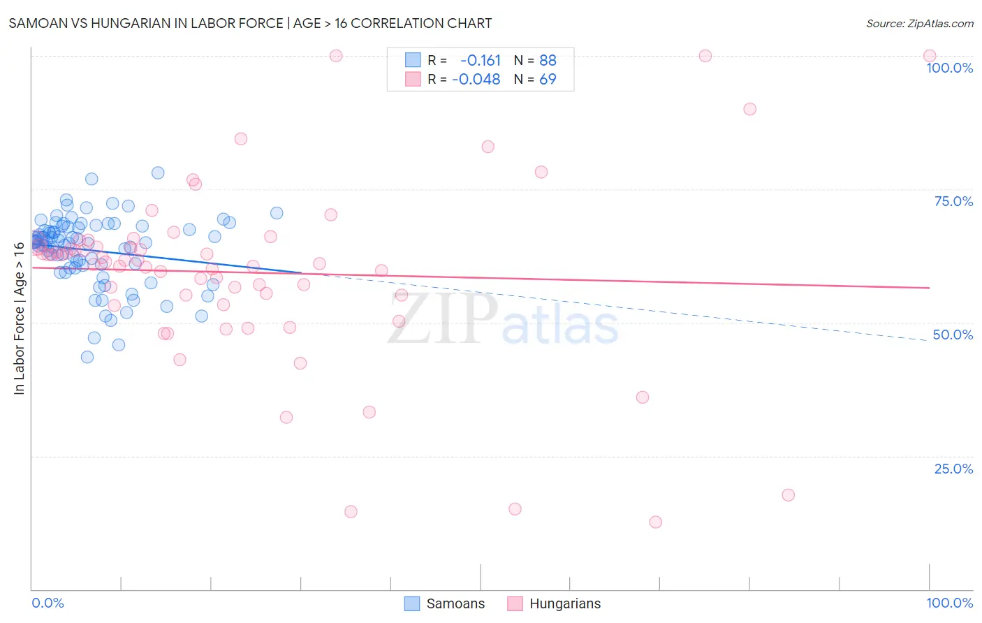 Samoan vs Hungarian In Labor Force | Age > 16