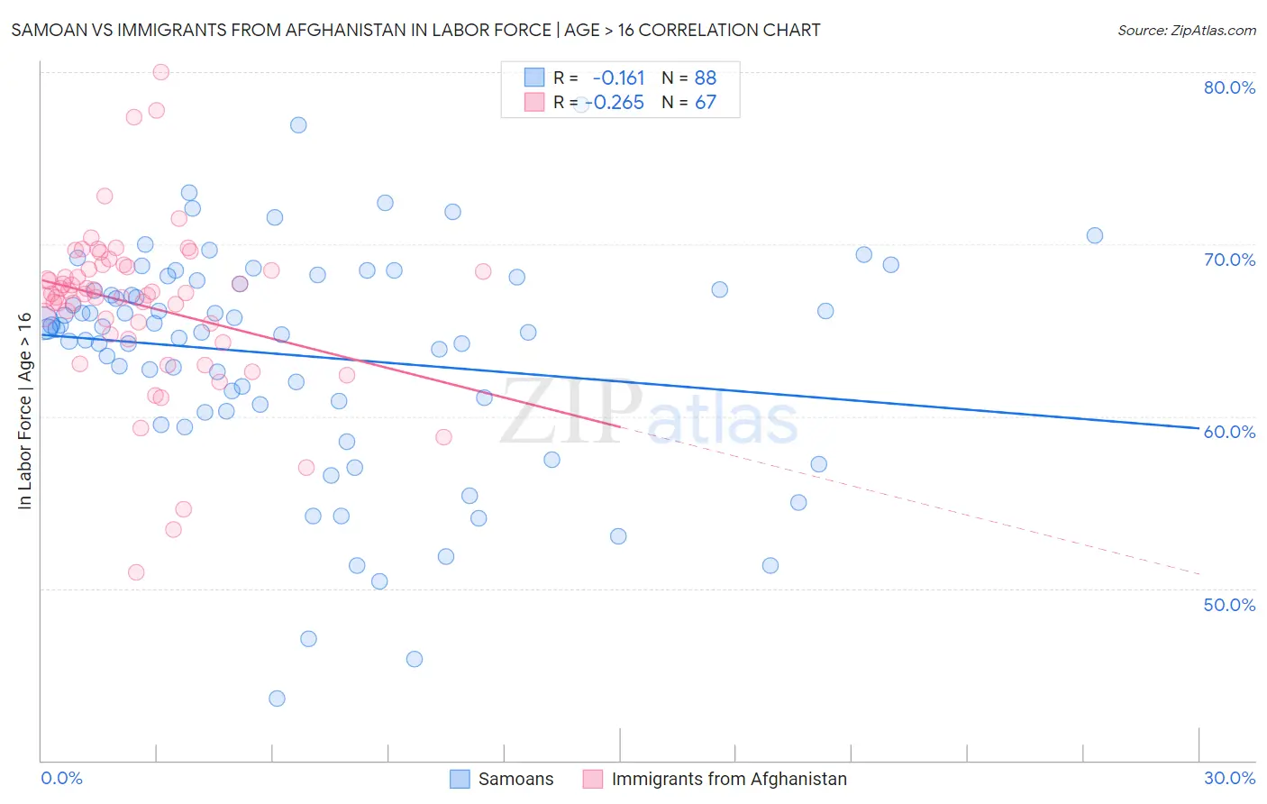 Samoan vs Immigrants from Afghanistan In Labor Force | Age > 16