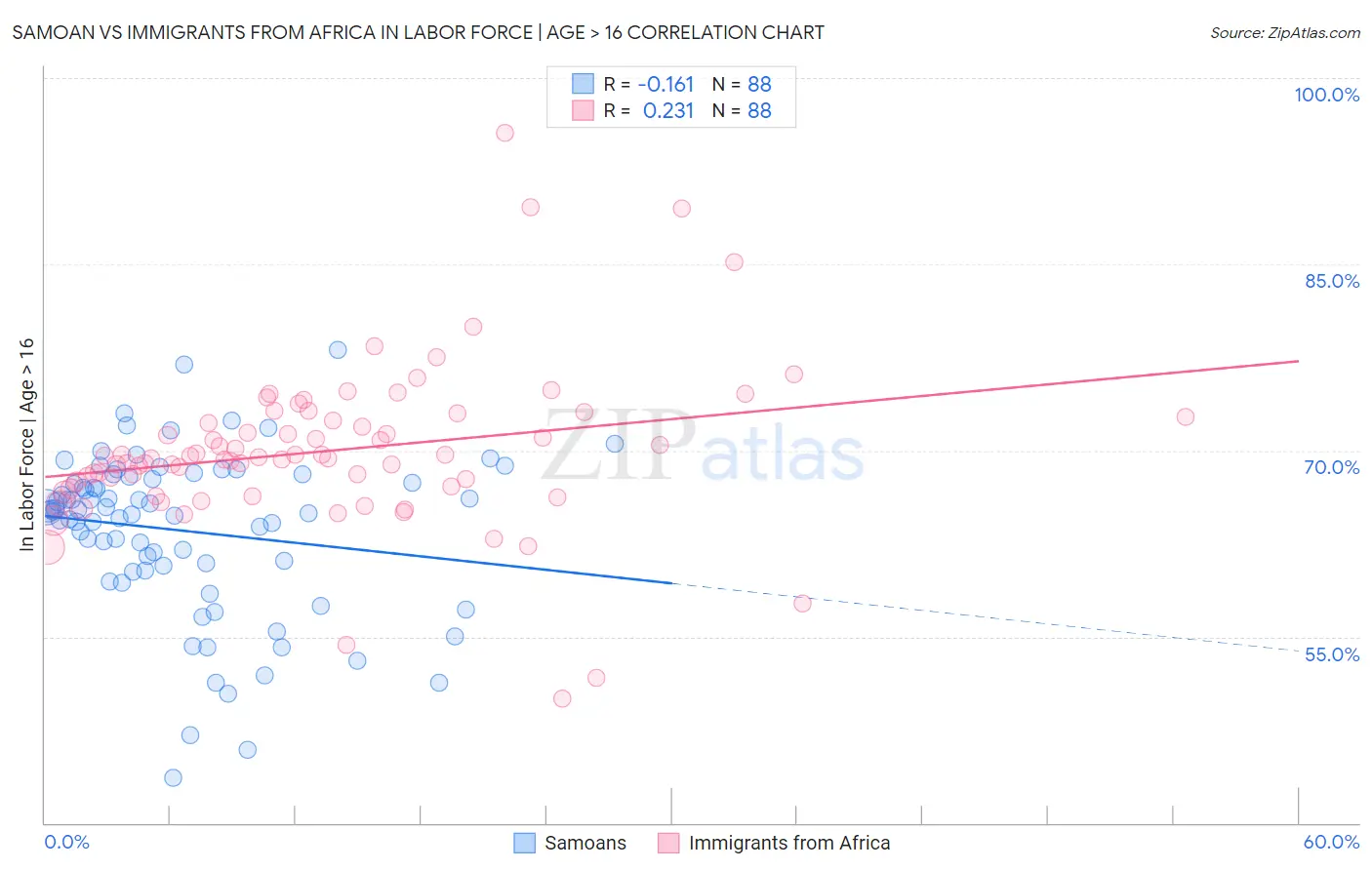 Samoan vs Immigrants from Africa In Labor Force | Age > 16