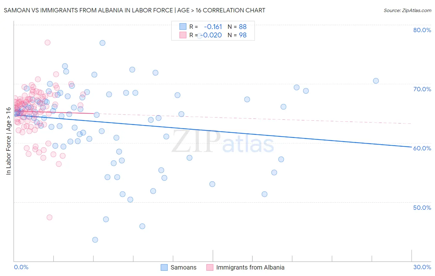 Samoan vs Immigrants from Albania In Labor Force | Age > 16