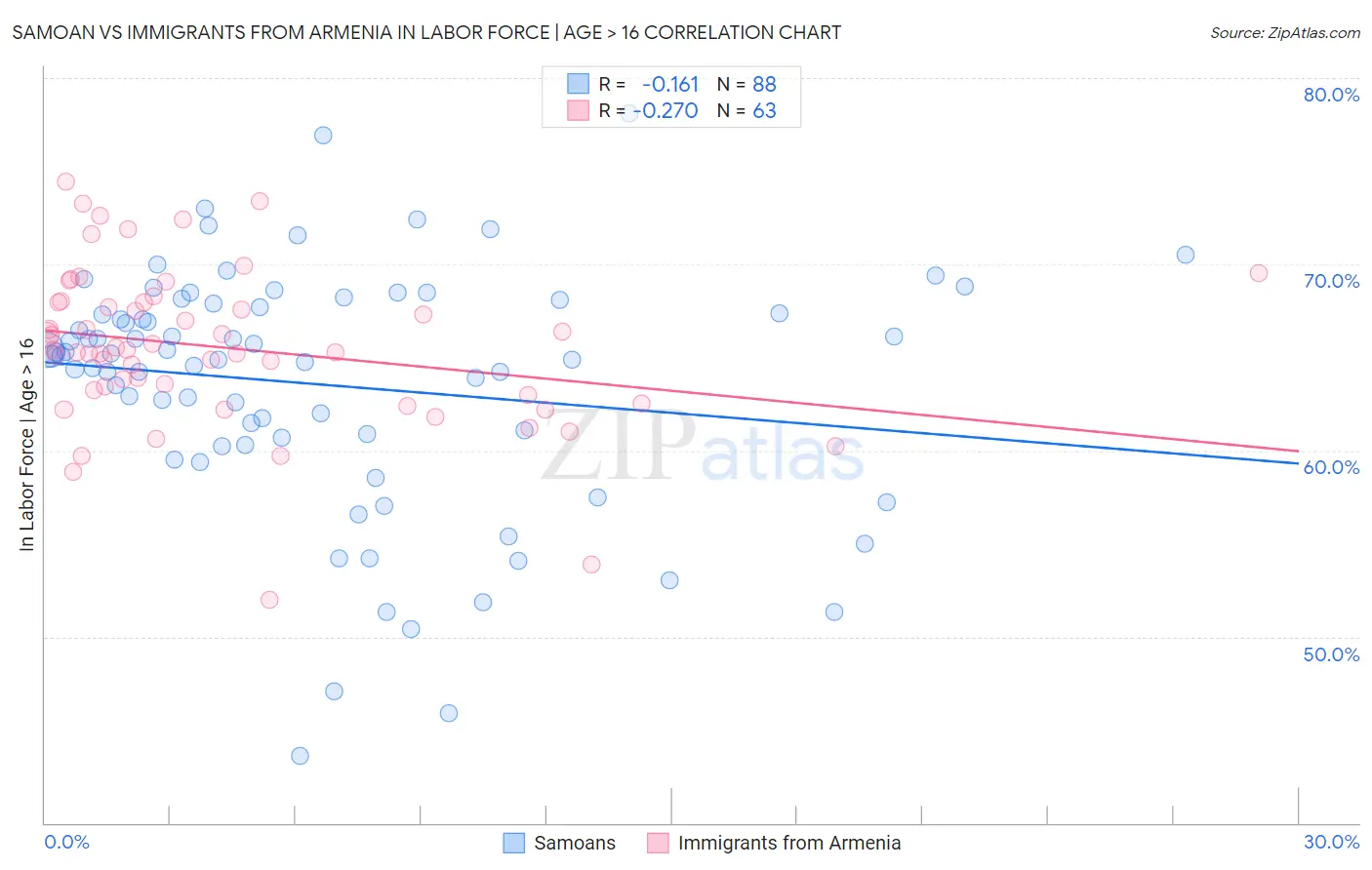 Samoan vs Immigrants from Armenia In Labor Force | Age > 16