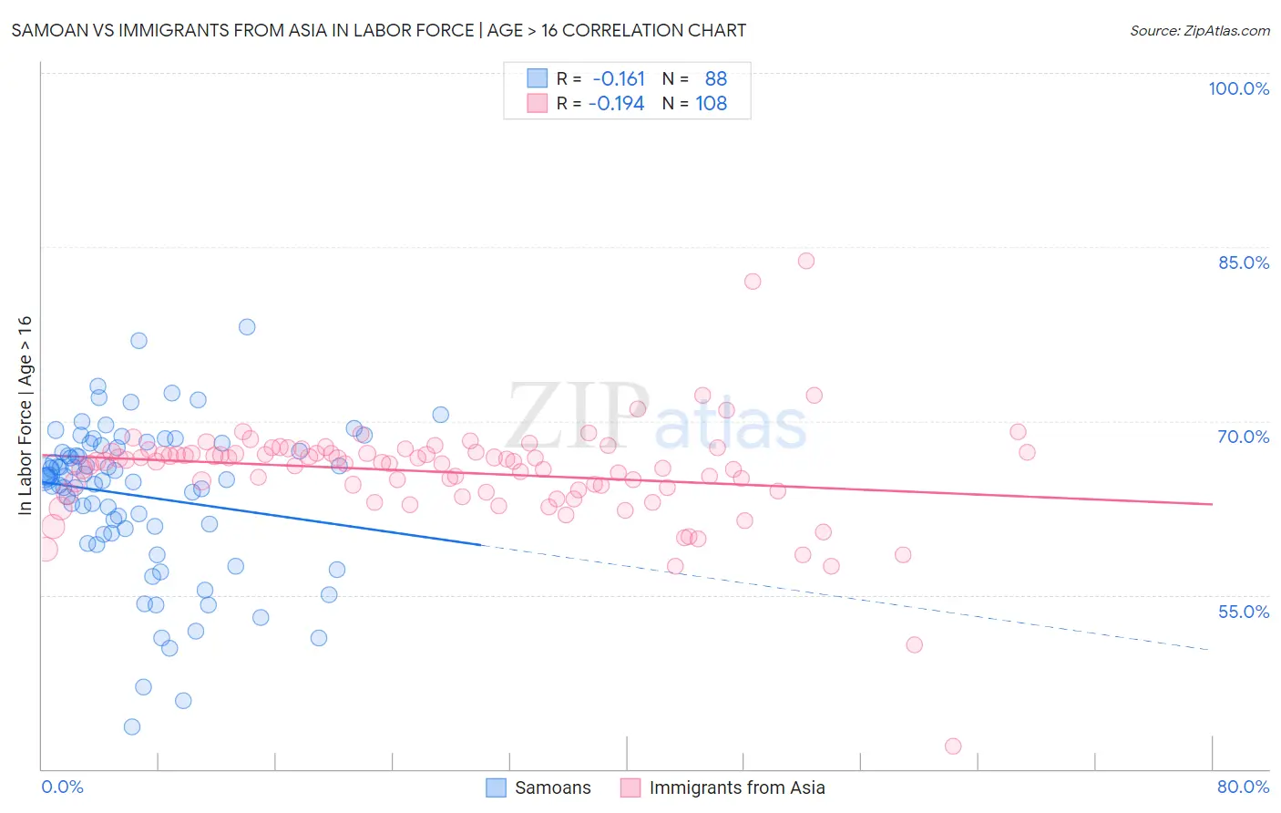 Samoan vs Immigrants from Asia In Labor Force | Age > 16