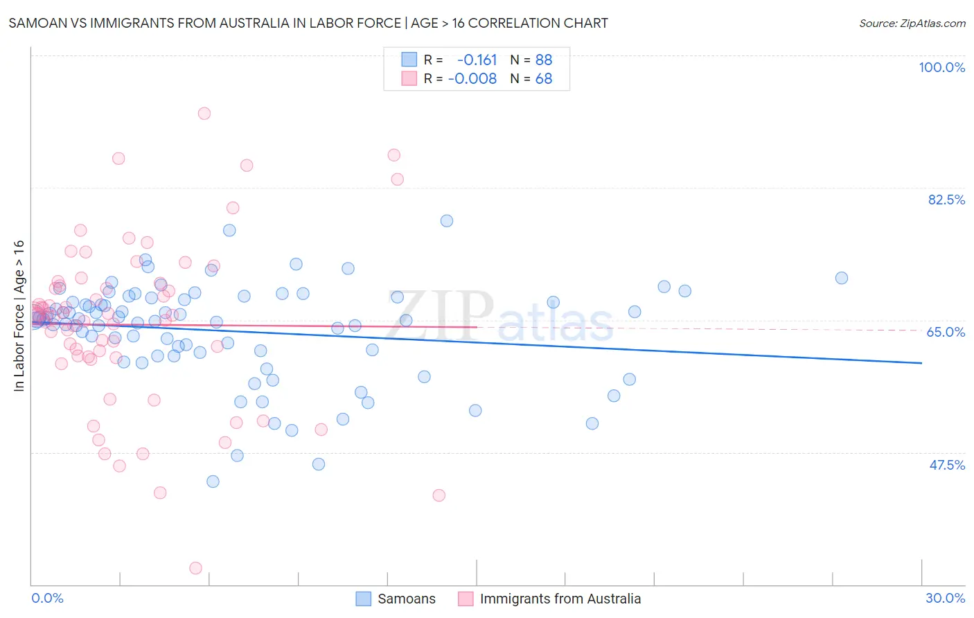 Samoan vs Immigrants from Australia In Labor Force | Age > 16