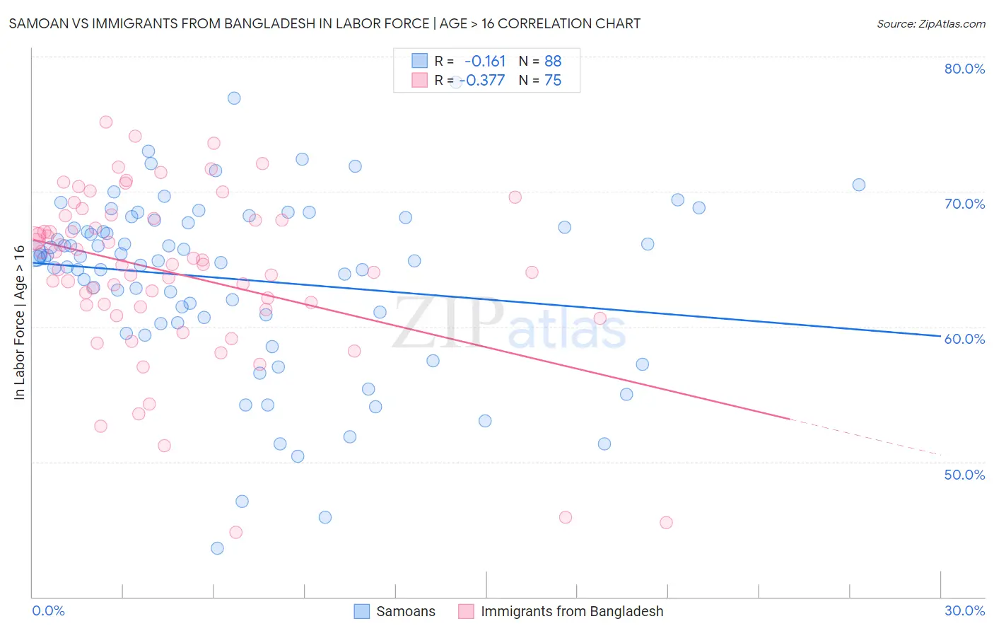 Samoan vs Immigrants from Bangladesh In Labor Force | Age > 16