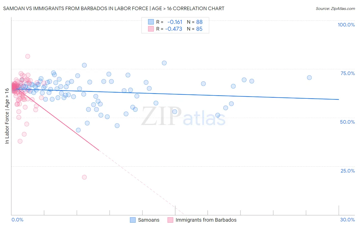 Samoan vs Immigrants from Barbados In Labor Force | Age > 16