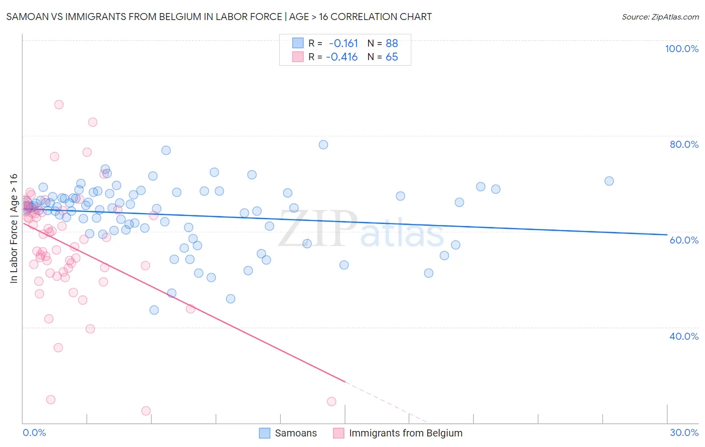 Samoan vs Immigrants from Belgium In Labor Force | Age > 16