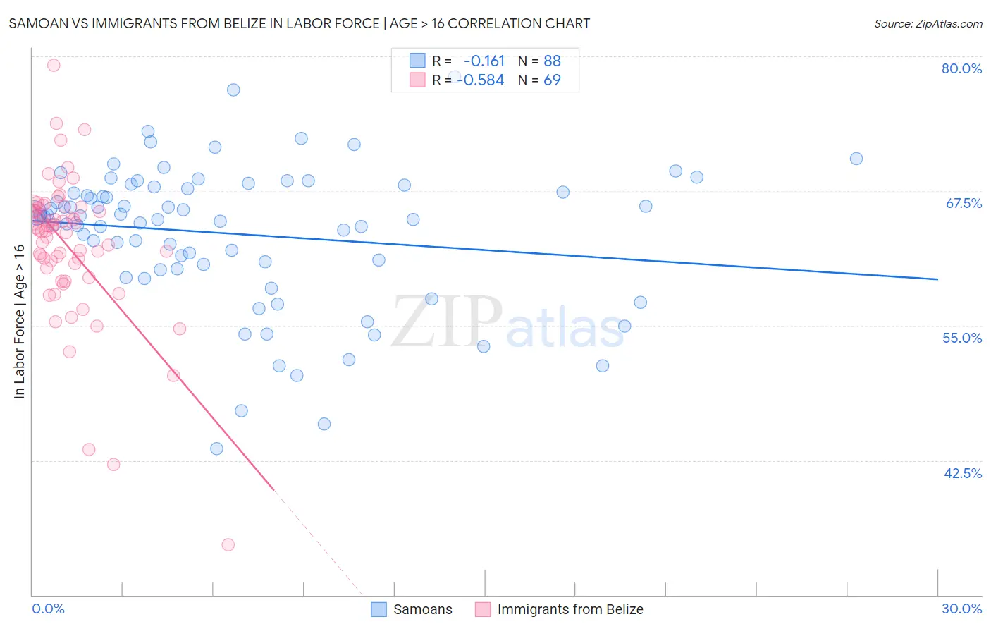 Samoan vs Immigrants from Belize In Labor Force | Age > 16