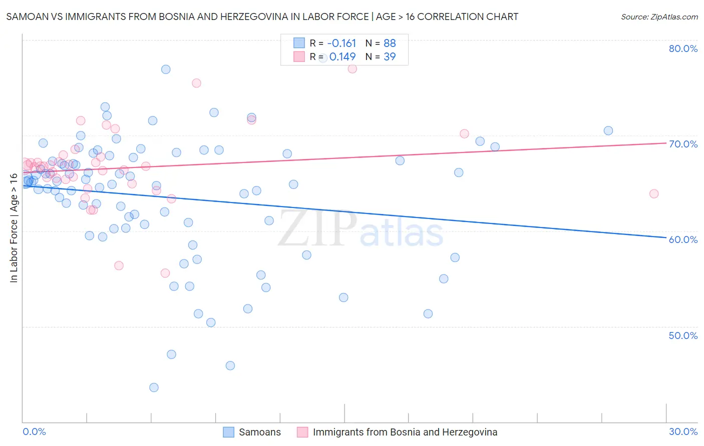 Samoan vs Immigrants from Bosnia and Herzegovina In Labor Force | Age > 16