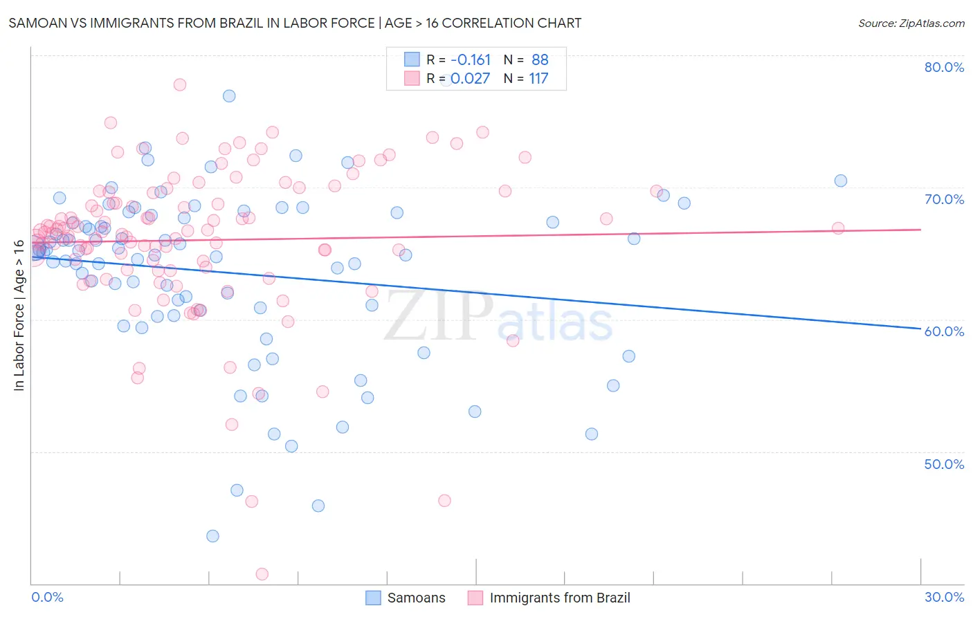 Samoan vs Immigrants from Brazil In Labor Force | Age > 16