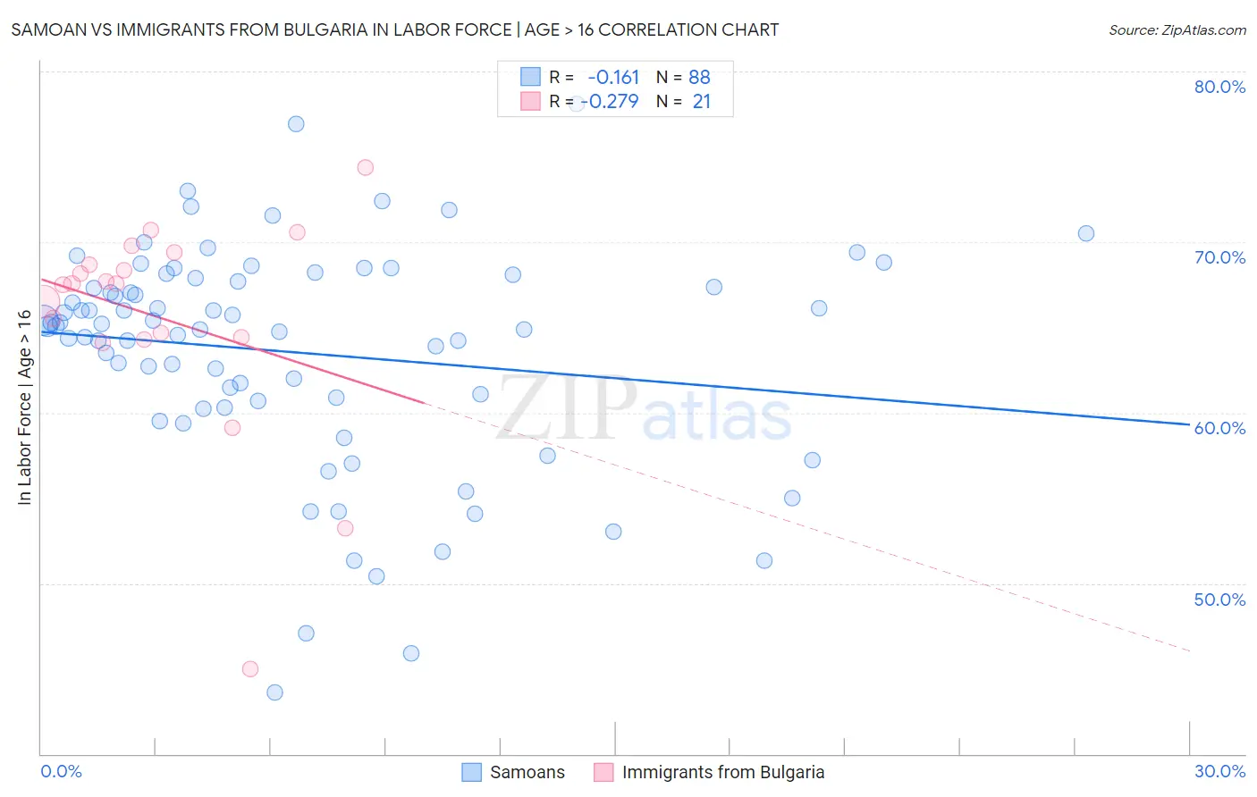 Samoan vs Immigrants from Bulgaria In Labor Force | Age > 16