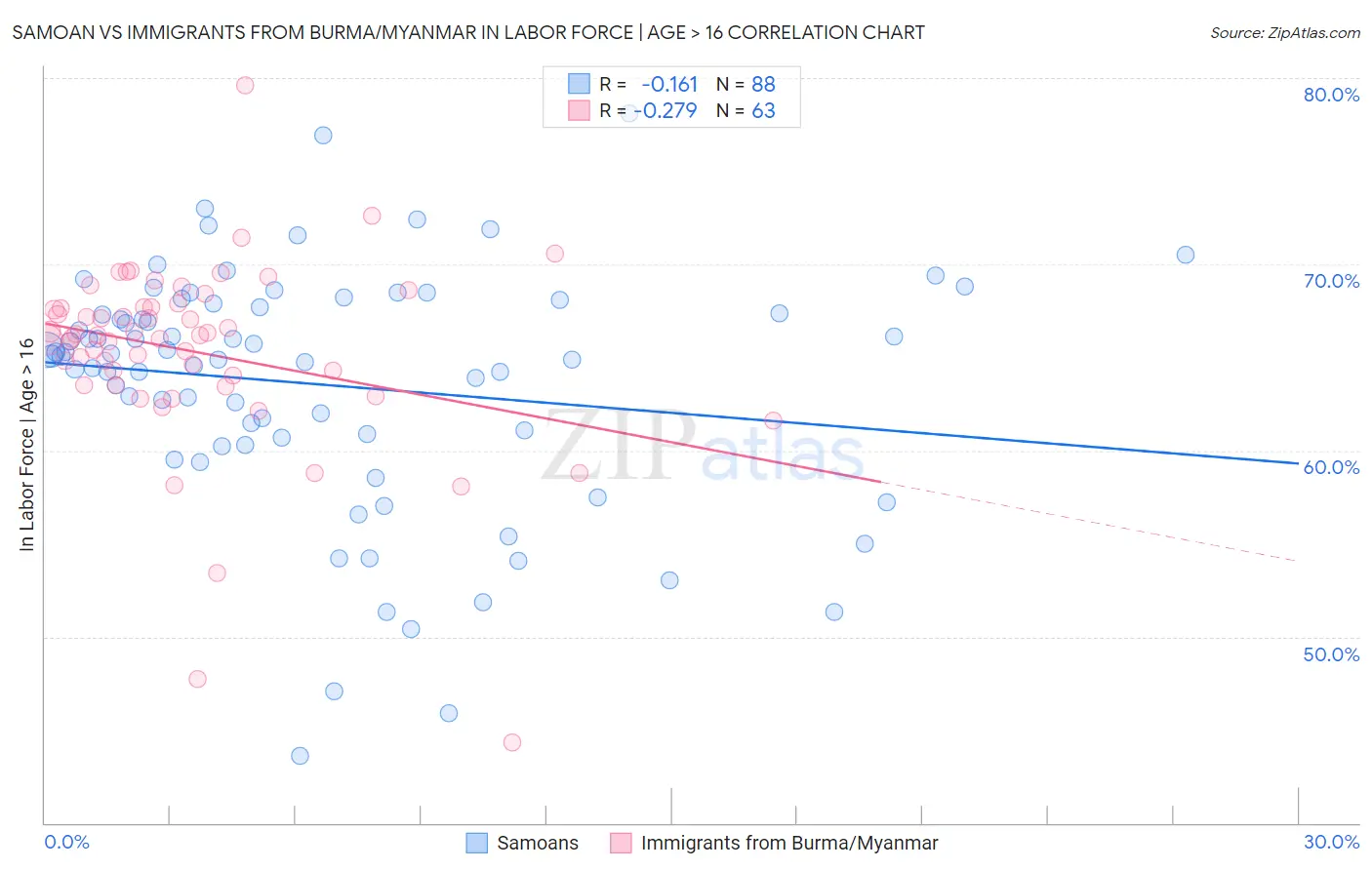 Samoan vs Immigrants from Burma/Myanmar In Labor Force | Age > 16