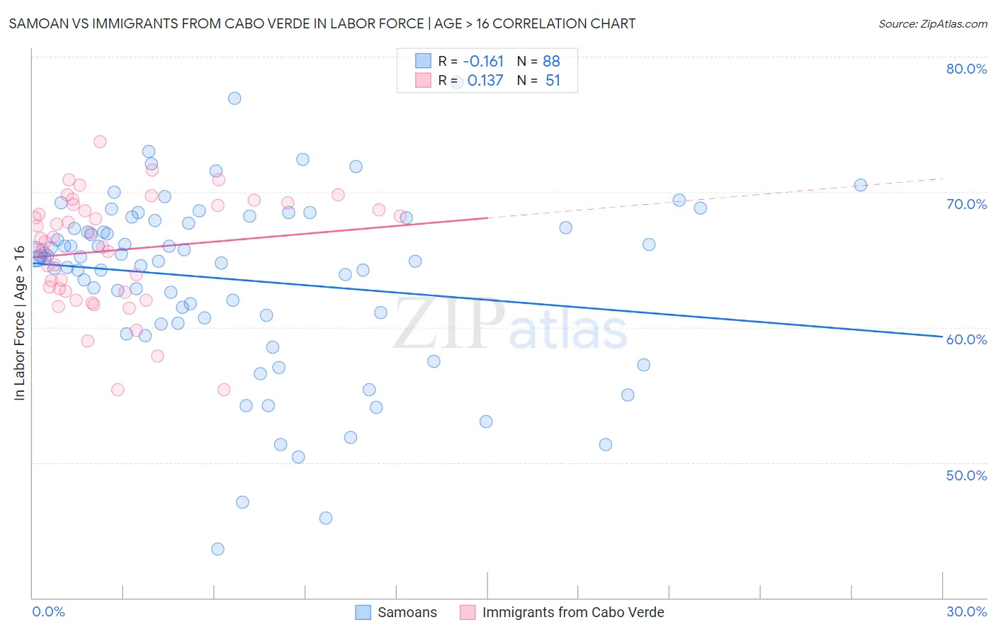 Samoan vs Immigrants from Cabo Verde In Labor Force | Age > 16