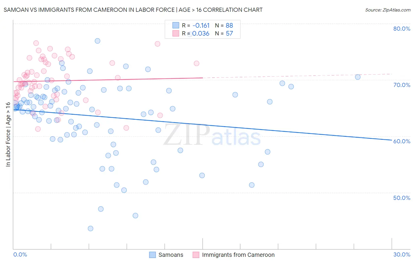 Samoan vs Immigrants from Cameroon In Labor Force | Age > 16