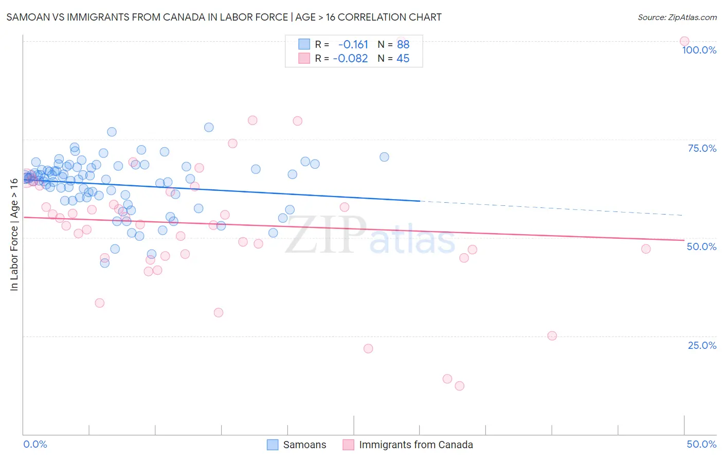 Samoan vs Immigrants from Canada In Labor Force | Age > 16