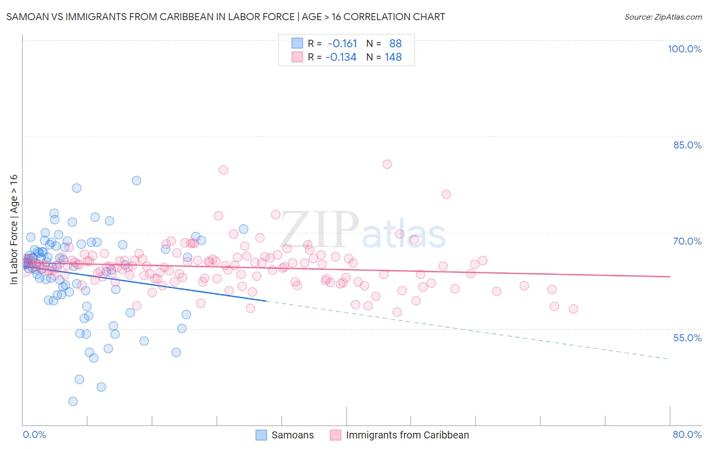 Samoan vs Immigrants from Caribbean In Labor Force | Age > 16