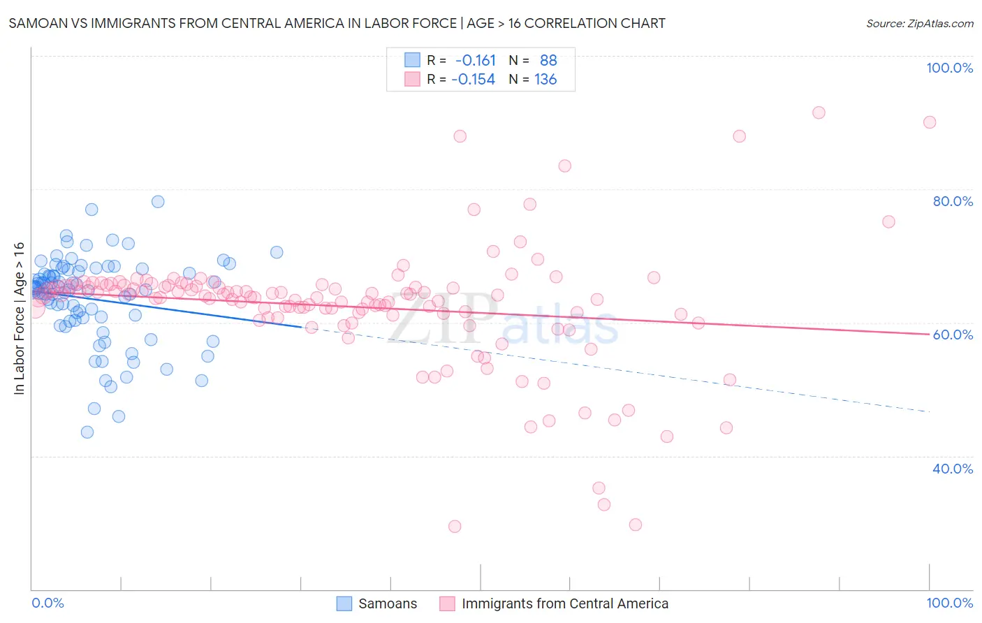 Samoan vs Immigrants from Central America In Labor Force | Age > 16