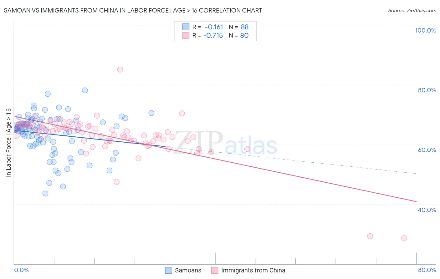 Samoan vs Immigrants from China In Labor Force | Age > 16