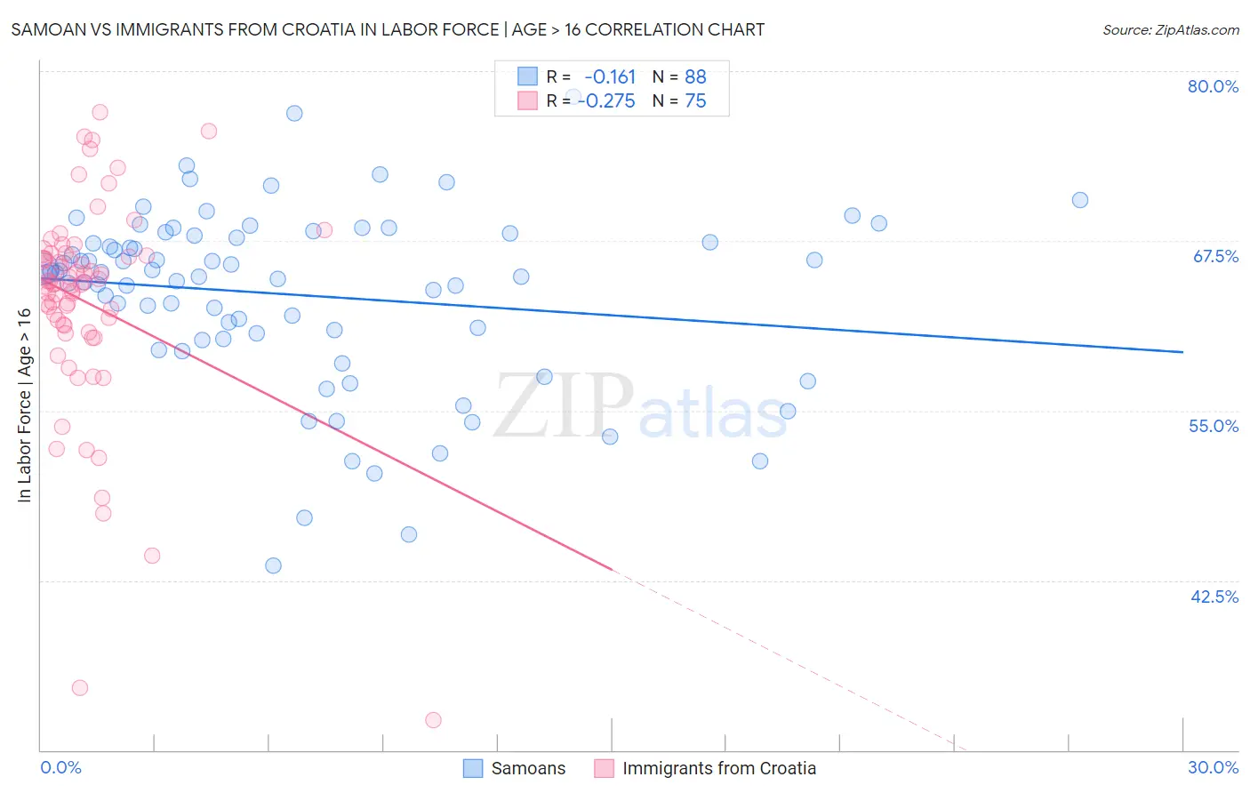 Samoan vs Immigrants from Croatia In Labor Force | Age > 16