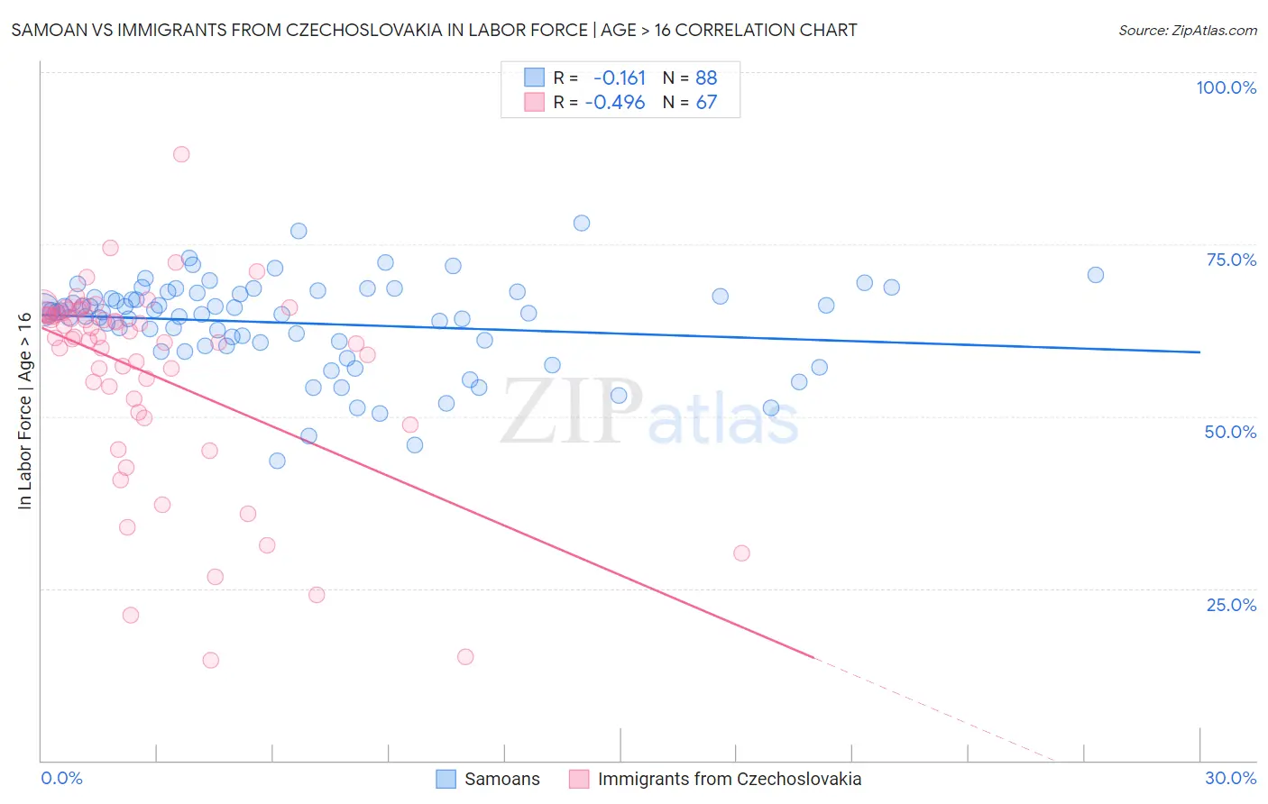 Samoan vs Immigrants from Czechoslovakia In Labor Force | Age > 16