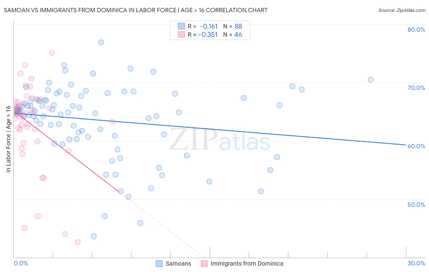 Samoan vs Immigrants from Dominica In Labor Force | Age > 16