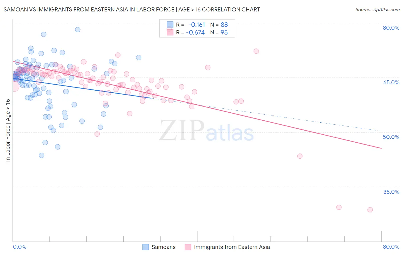 Samoan vs Immigrants from Eastern Asia In Labor Force | Age > 16