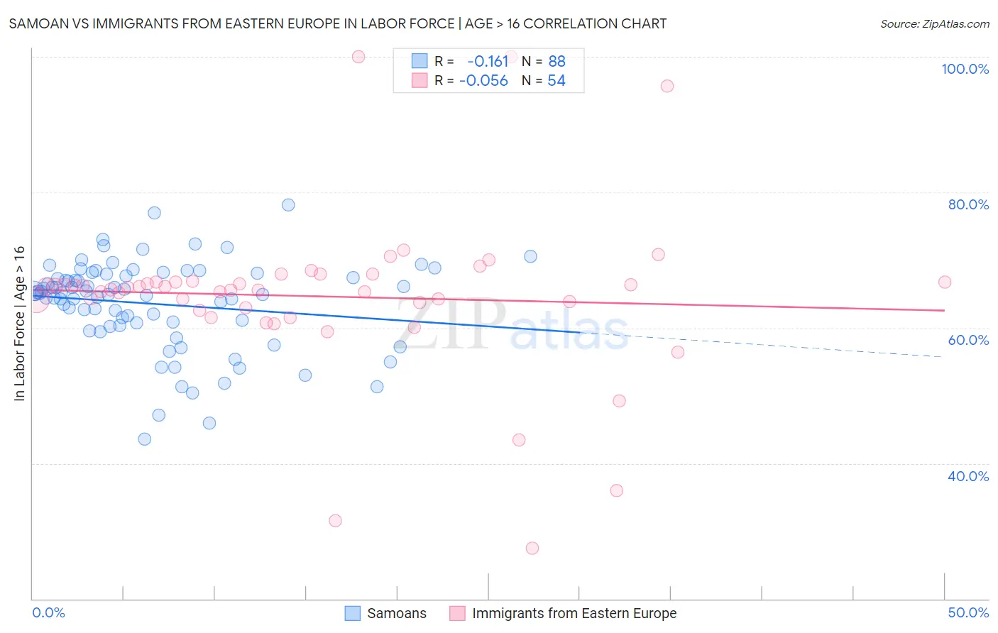 Samoan vs Immigrants from Eastern Europe In Labor Force | Age > 16
