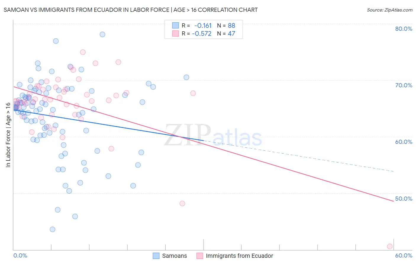 Samoan vs Immigrants from Ecuador In Labor Force | Age > 16