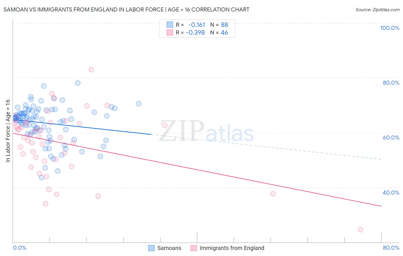 Samoan vs Immigrants from England In Labor Force | Age > 16