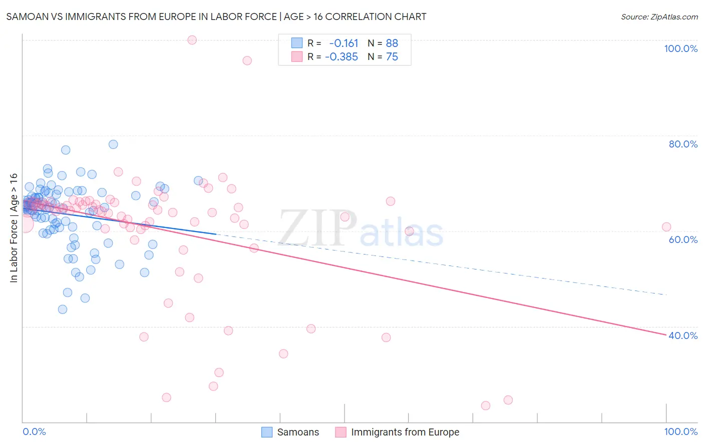 Samoan vs Immigrants from Europe In Labor Force | Age > 16