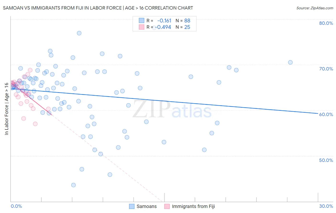 Samoan vs Immigrants from Fiji In Labor Force | Age > 16