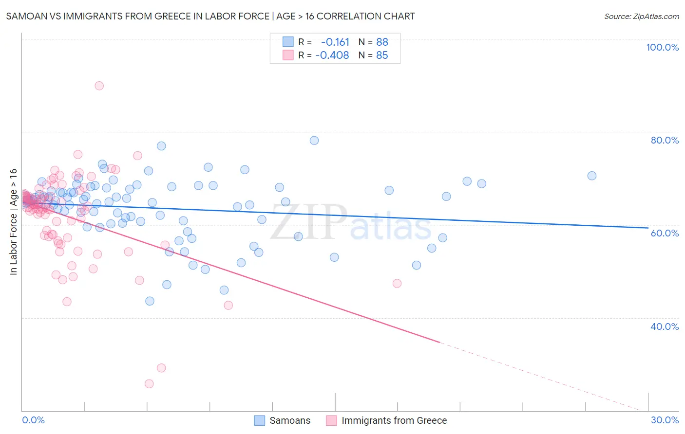Samoan vs Immigrants from Greece In Labor Force | Age > 16