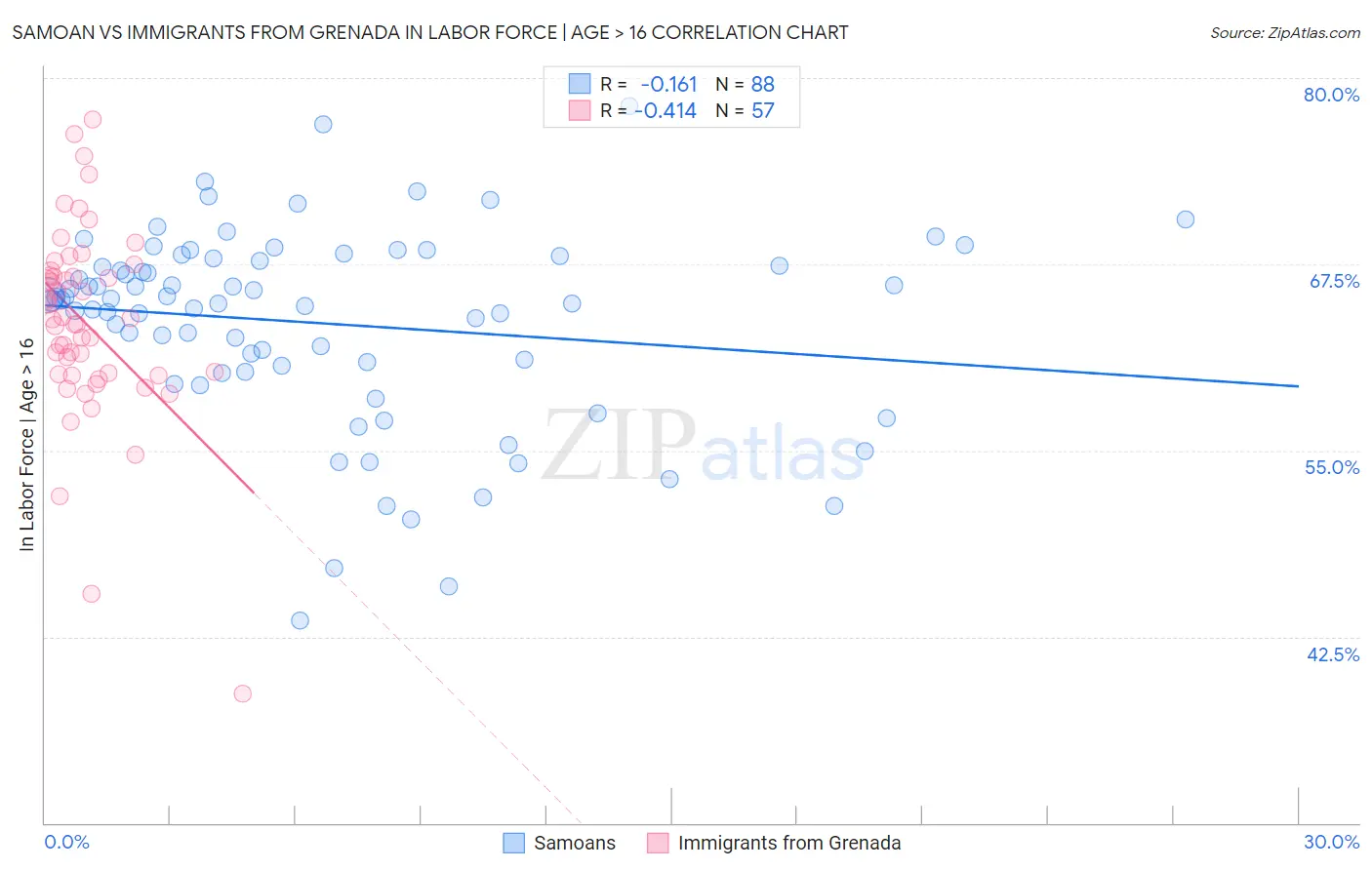 Samoan vs Immigrants from Grenada In Labor Force | Age > 16