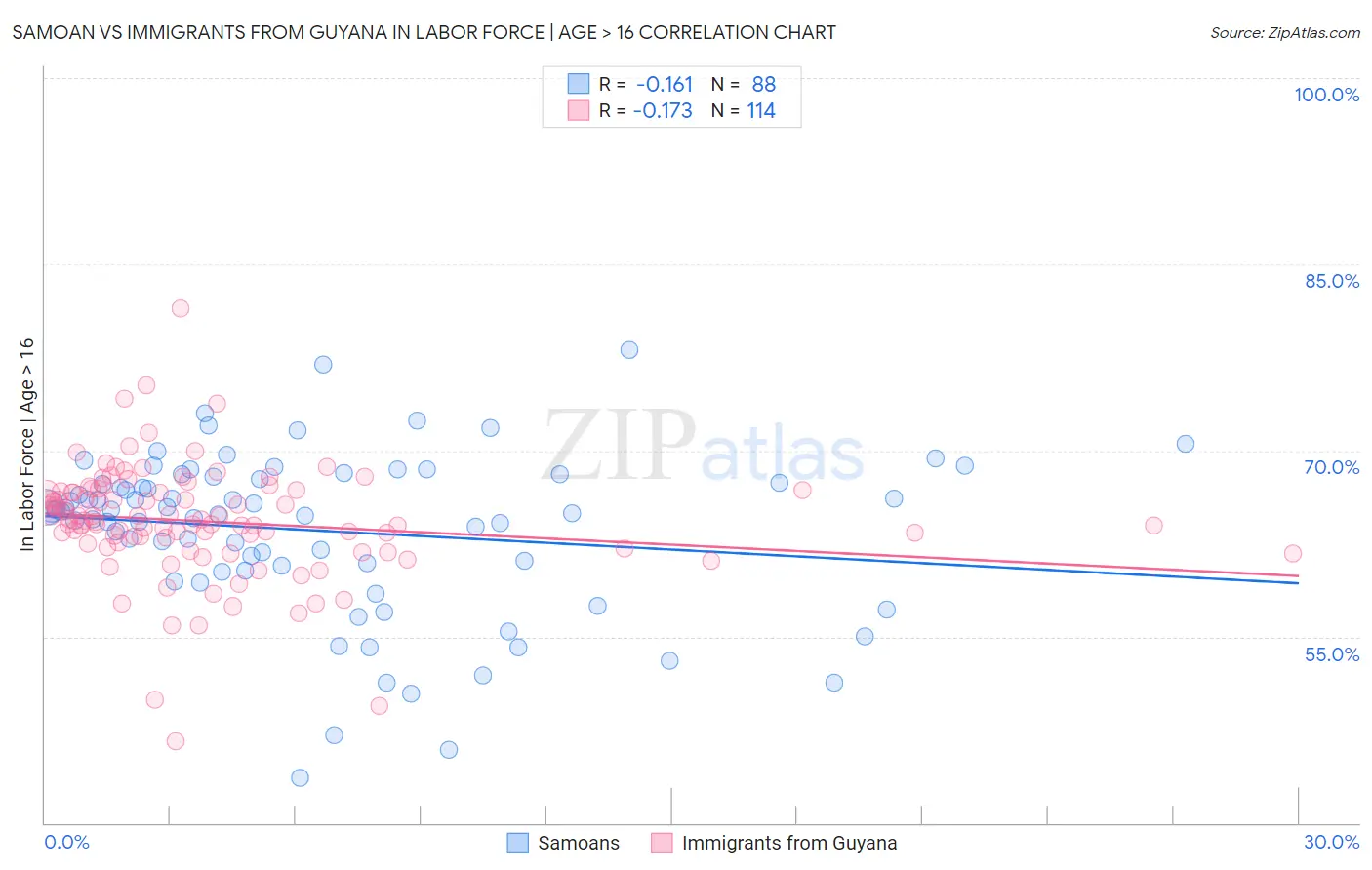Samoan vs Immigrants from Guyana In Labor Force | Age > 16