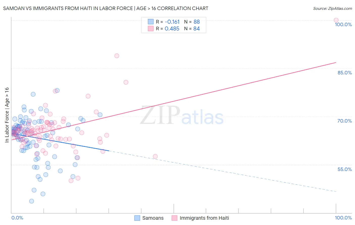 Samoan vs Immigrants from Haiti In Labor Force | Age > 16