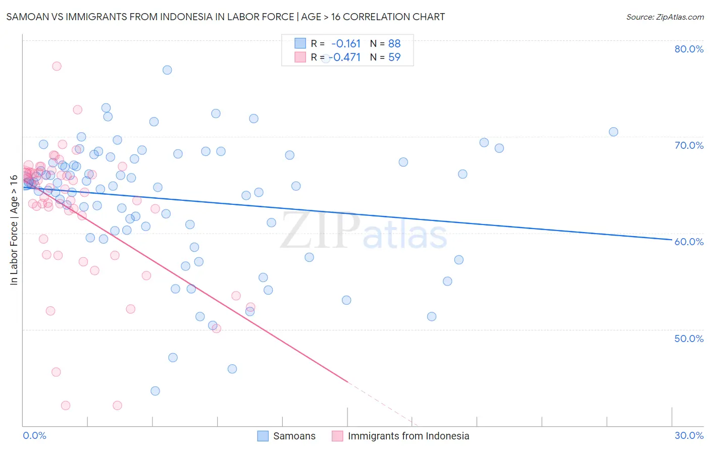 Samoan vs Immigrants from Indonesia In Labor Force | Age > 16