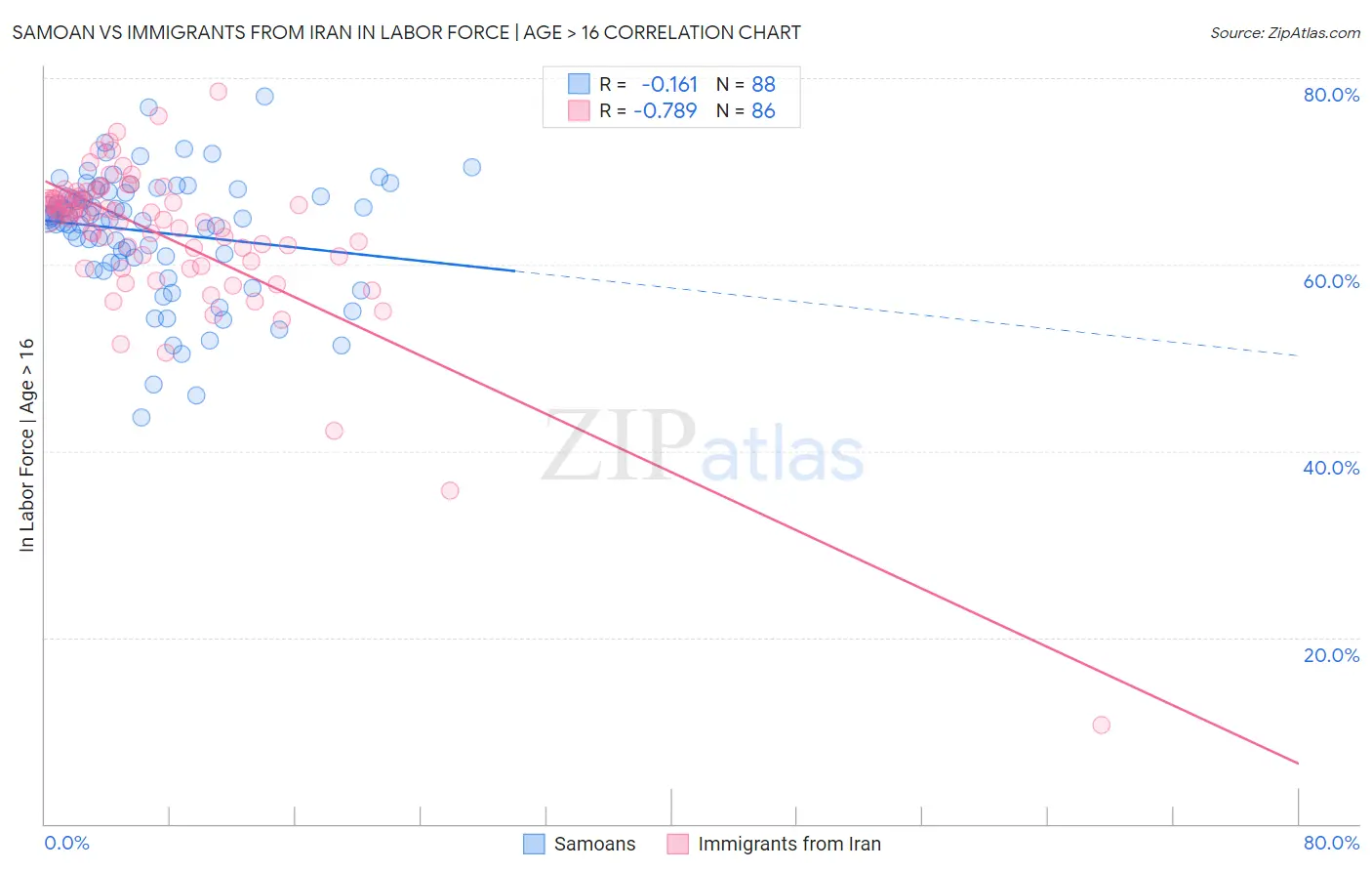 Samoan vs Immigrants from Iran In Labor Force | Age > 16