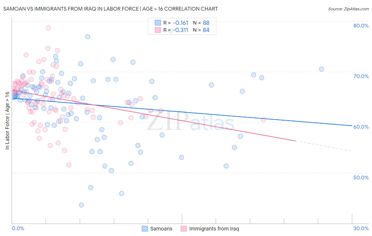Samoan vs Immigrants from Iraq In Labor Force | Age > 16