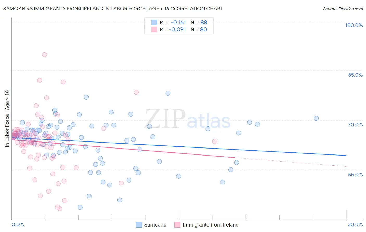 Samoan vs Immigrants from Ireland In Labor Force | Age > 16