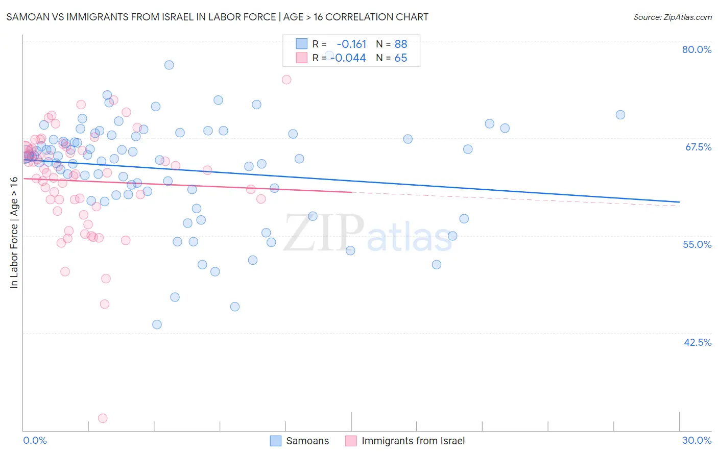 Samoan vs Immigrants from Israel In Labor Force | Age > 16