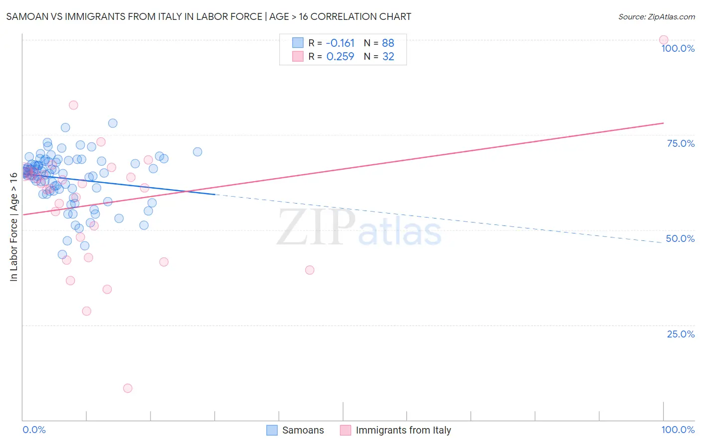 Samoan vs Immigrants from Italy In Labor Force | Age > 16
