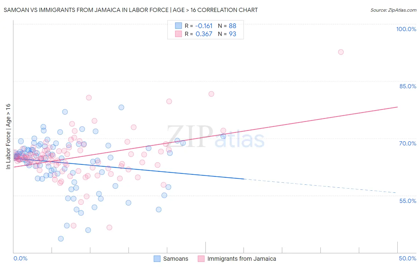 Samoan vs Immigrants from Jamaica In Labor Force | Age > 16