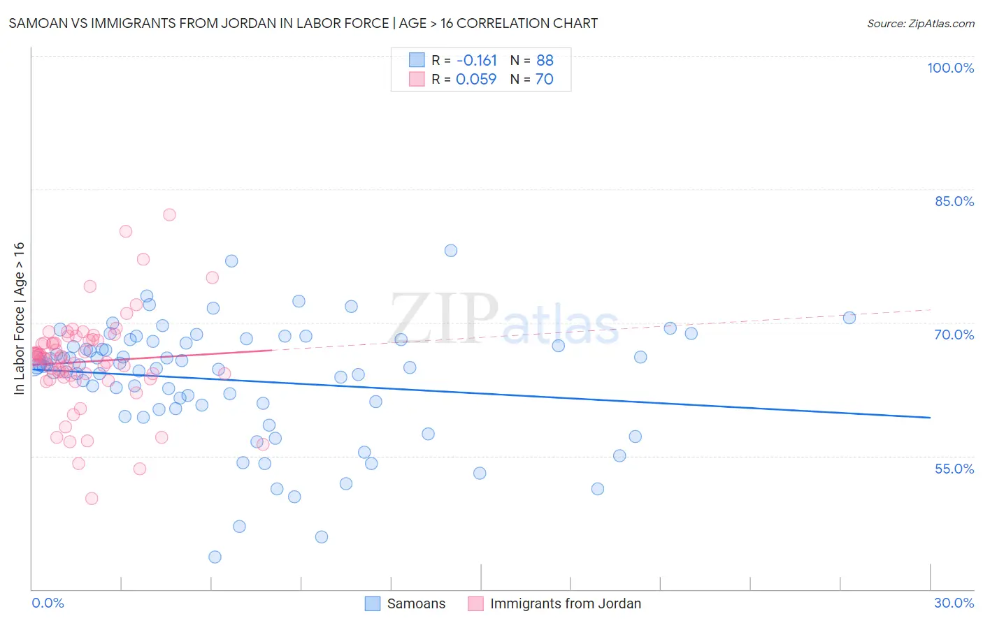 Samoan vs Immigrants from Jordan In Labor Force | Age > 16