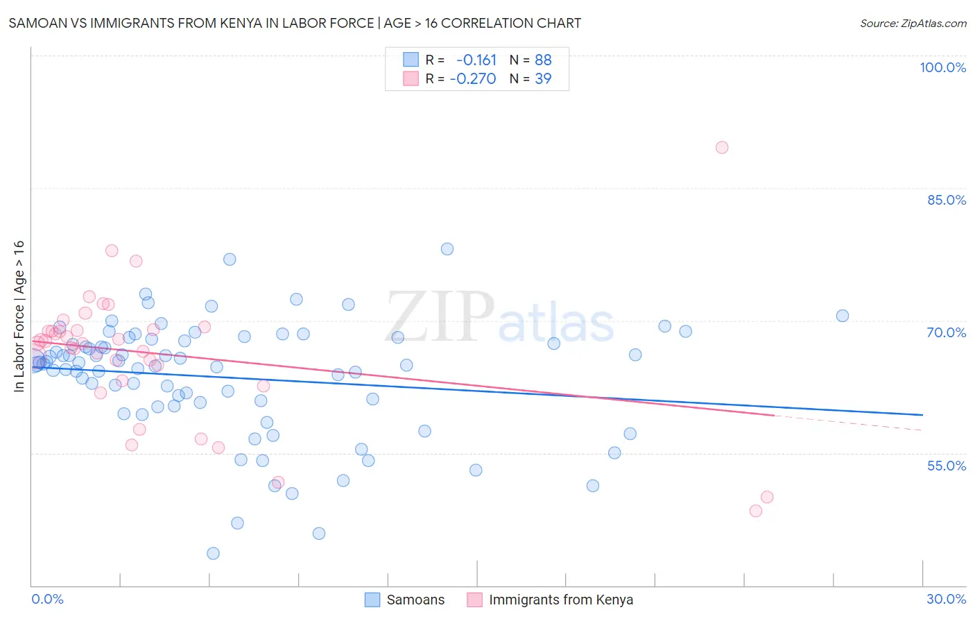 Samoan vs Immigrants from Kenya In Labor Force | Age > 16