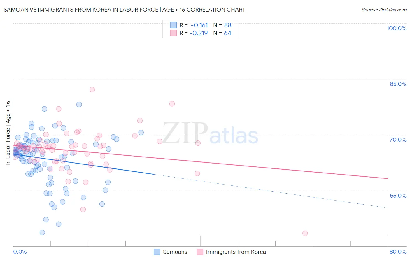 Samoan vs Immigrants from Korea In Labor Force | Age > 16